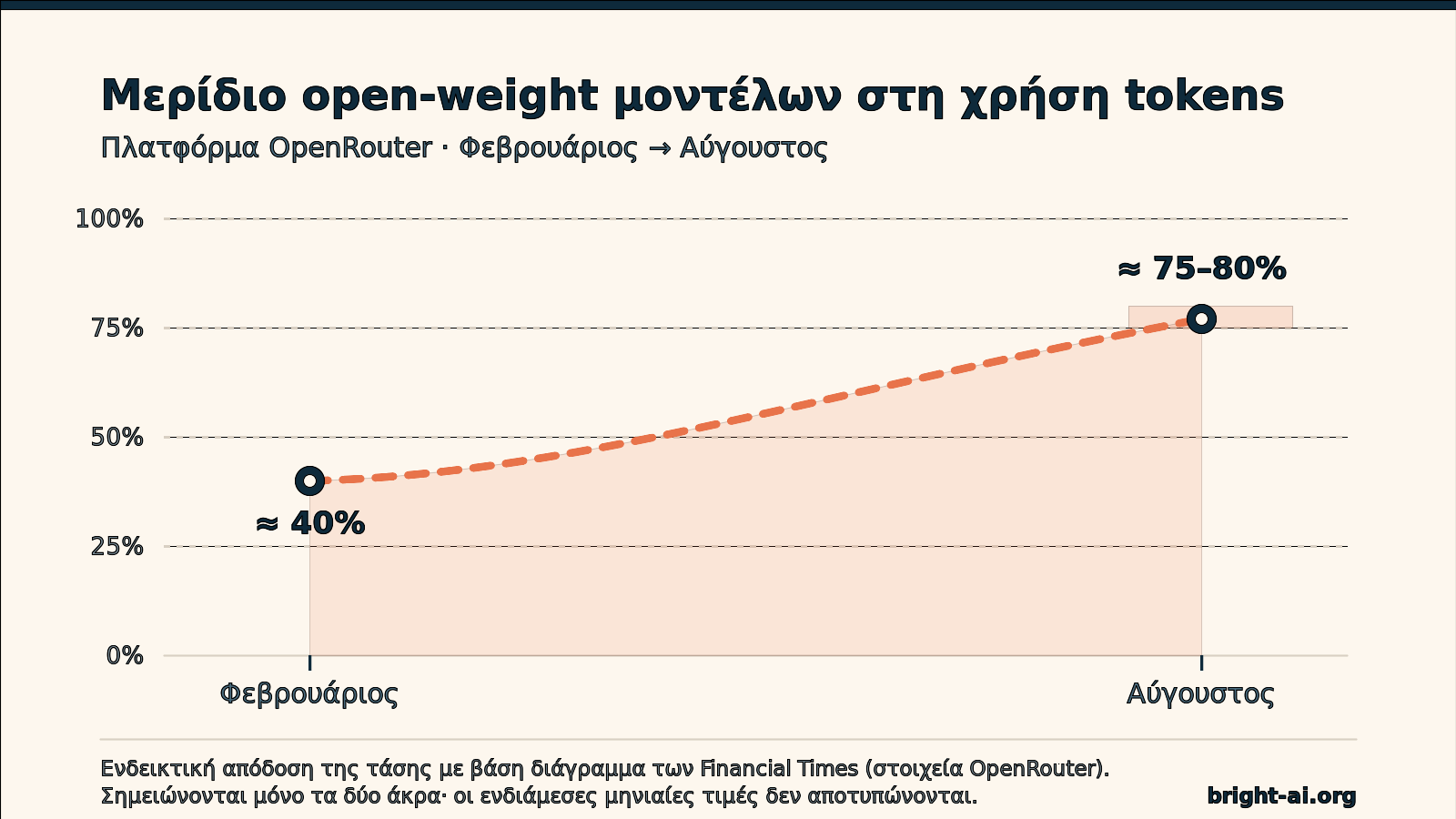 Γράφημα που δείχνει το μερίδιο των open-weight μοντέλων στη χρήση tokens του OpenRouter να ανεβαίνει από περίπου 40% τον Φεβρουάριο σε περίπου 75-80% τον Αύγουστο.